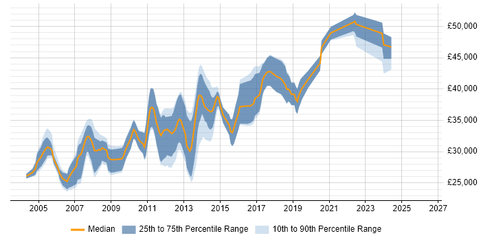 Salary distribution trend for .NET Software Developer job vacancies in Merseyside