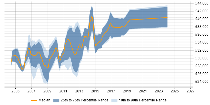 Salary distribution trend for .NET Web Developer job vacancies in Merseyside