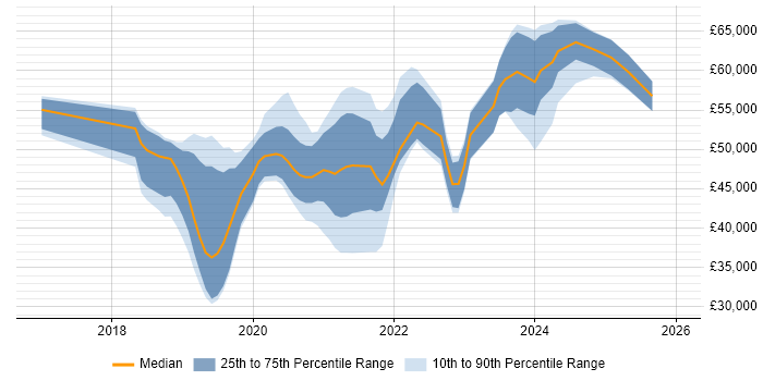 Salary distribution trend for jobs in Merseyside citing .NET Core