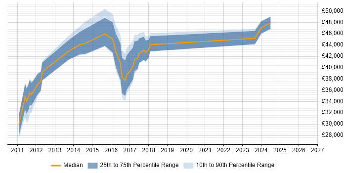Salary distribution trend for jobs in Merseyside citing Drupal