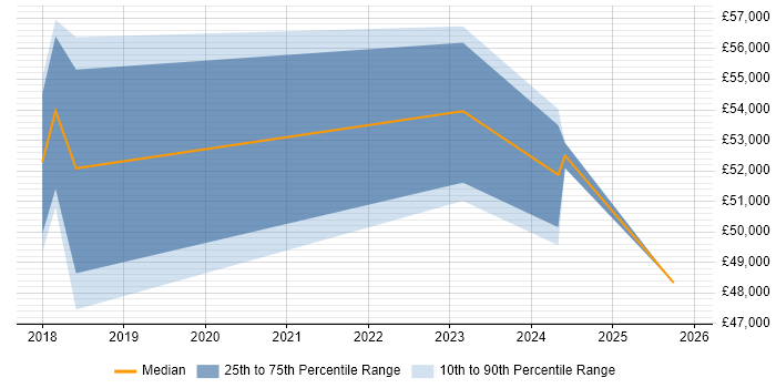 Salary distribution trend for Dynamics 365 Analyst job vacancies in Merseyside