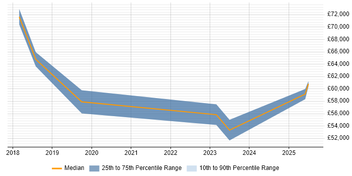 Salary distribution trend for Dynamics 365 Consultant job vacancies in Merseyside