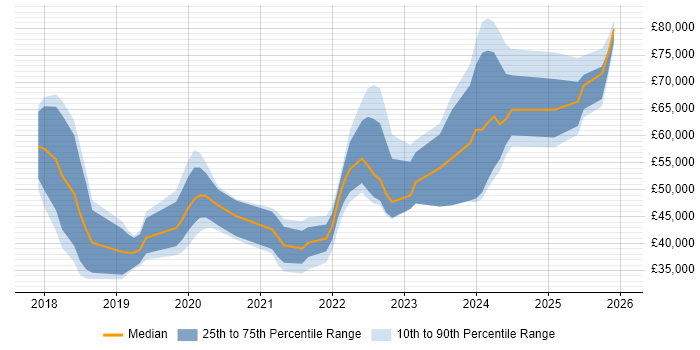 Salary distribution trend for jobs in Merseyside citing Dynamics 365