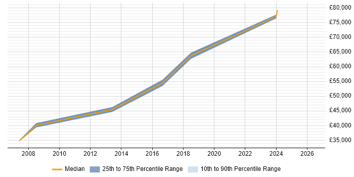 Salary distribution trend for Dynamics AX Developer job vacancies in Merseyside