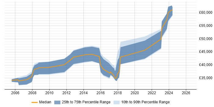 Salary distribution trend for jobs in Merseyside citing Dynamics NAV