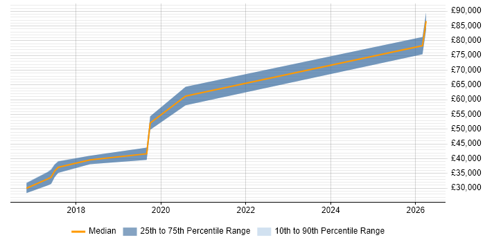 Salary distribution trend for jobs in Merseyside citing DynamoDB