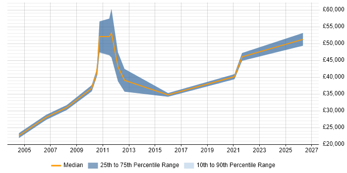 Salary distribution trend for E-Commerce Analyst job vacancies in Merseyside
