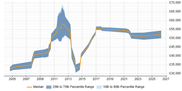 Salary distribution trend for E-Commerce Manager job vacancies in Merseyside