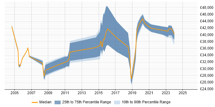 Salary distribution trend for jobs in Merseyside citing e-Learning