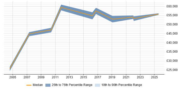 Salary distribution trend for jobs in Merseyside citing Economics Salary distribution trend for jobs in Merseyside citing Economics