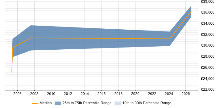 Salary distribution trend for Electrical Engineer job vacancies in Merseyside