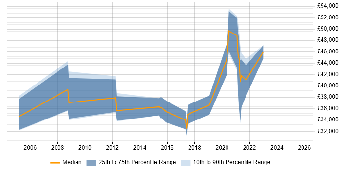 Salary distribution trend for jobs in Merseyside citing Embedded Systems