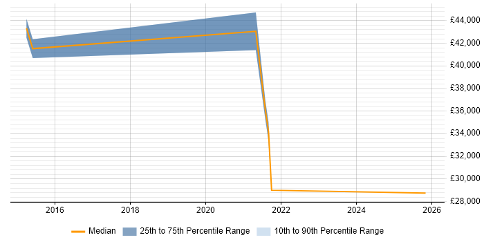 Salary distribution trend for jobs in Merseyside citing Emotional Intelligence