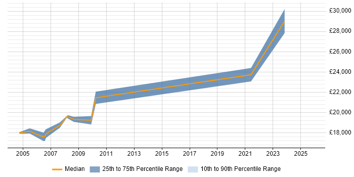 Salary distribution trend for EPoS Engineer job vacancies in Merseyside