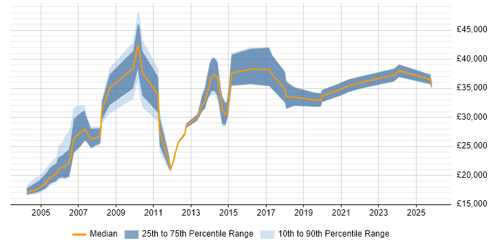 Salary distribution trend for jobs in Merseyside citing EPoS