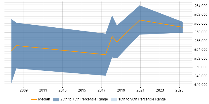 Salary distribution trend for ERP Consultant job vacancies in Merseyside