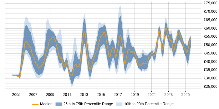 Salary distribution trend for jobs in Merseyside citing ERP