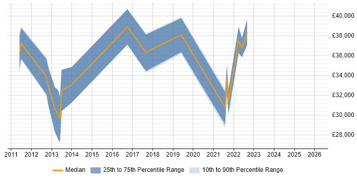 Salary distribution trend for jobs in Merseyside citing Exploratory Testing