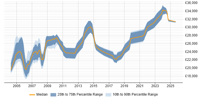 Salary distribution trend for Field Engineer job vacancies in Merseyside