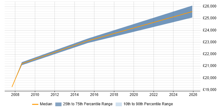 Salary distribution trend for Field Hardware Engineer job vacancies in Merseyside