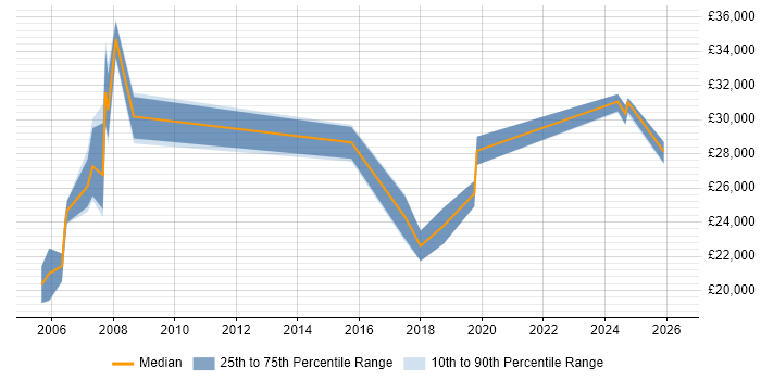 Salary distribution trend for Field Support Engineer job vacancies in Merseyside