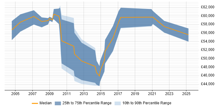 Salary distribution trend for Finance Manager job vacancies in Merseyside Salary distribution trend for Finance Manager job vacancies in Merseyside