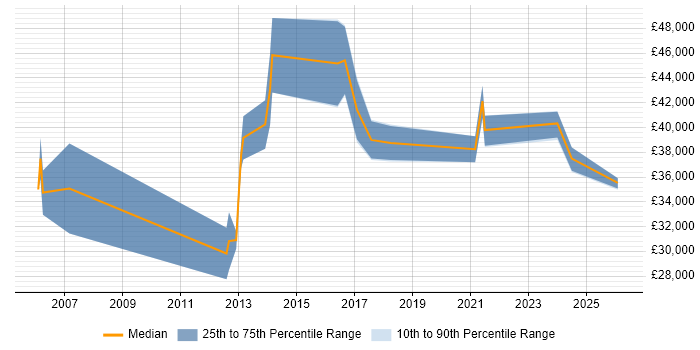 Salary distribution trend for Finance Systems Analyst job vacancies in Merseyside