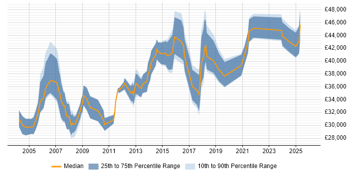 Salary distribution trend for Financial Analyst job vacancies in Merseyside