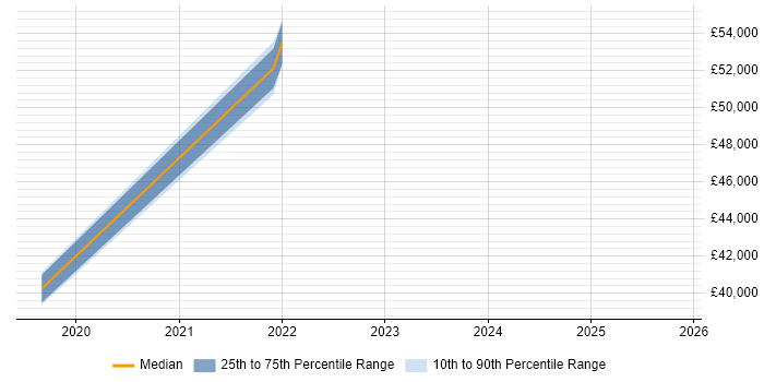 Salary distribution trend for jobs in Merseyside citing ForeScout