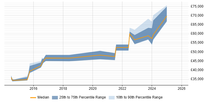 Salary distribution trend for jobs in Merseyside citing Fortinet