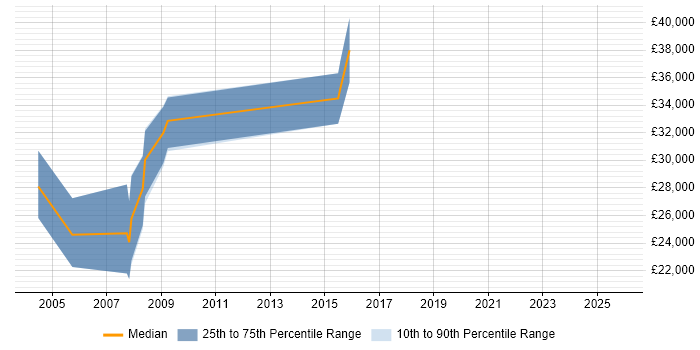 Salary distribution trend for jobs in Merseyside citing FPGA
