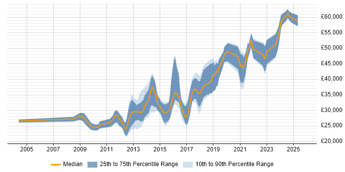 Salary distribution trend for Front-End Developer (Client-Side Developer) job vacancies in Merseyside