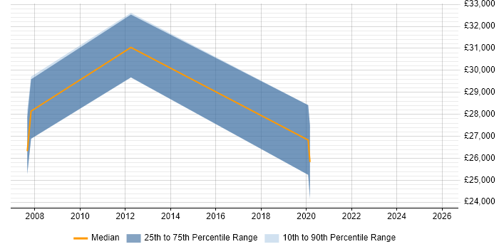 Salary distribution trend for jobs in Merseyside citing Fujitsu