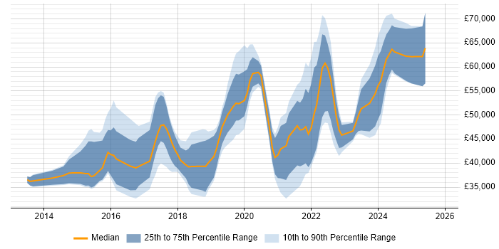 Salary distribution trend for jobs in Merseyside citing Full-Stack Development