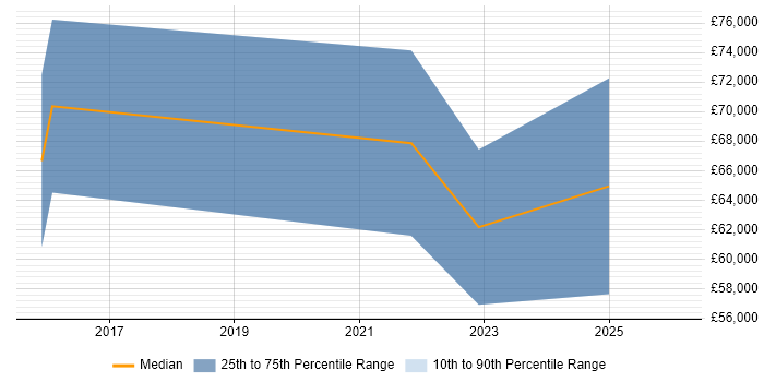 Salary distribution trend for Full-Stack Software Engineer job vacancies in Merseyside