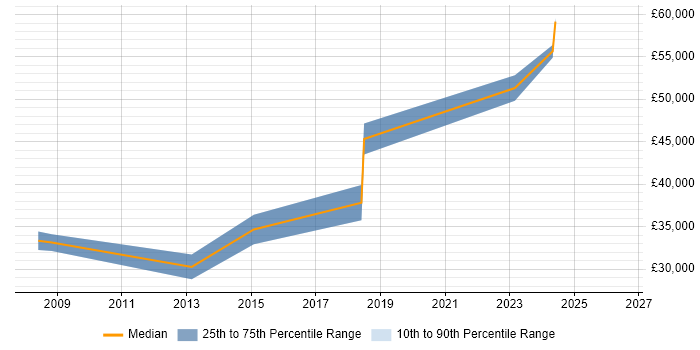 Salary distribution trend for Functional Analyst job vacancies in Merseyside