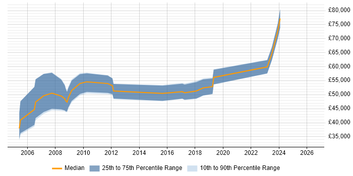 Salary distribution trend for Functional Consultant job vacancies in Merseyside