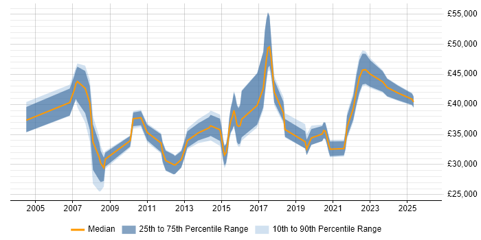 Salary distribution trend for jobs in Merseyside citing Functional Testing