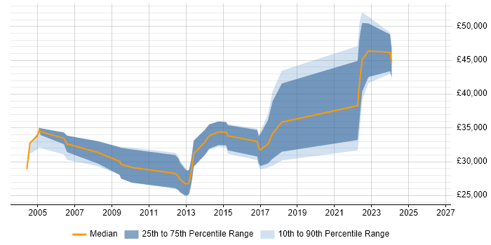 Salary distribution trend for jobs in Merseyside citing Game Development