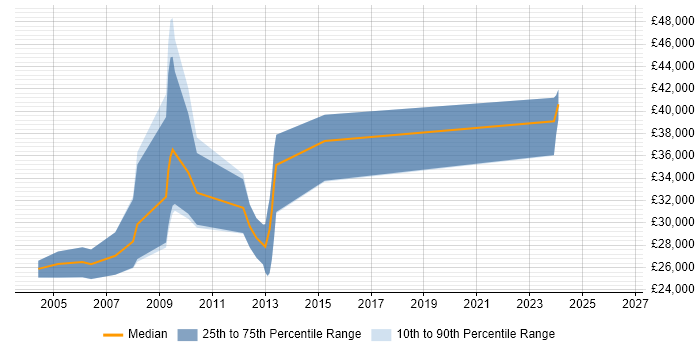 Salary distribution trend for Games Developer job vacancies in Merseyside
