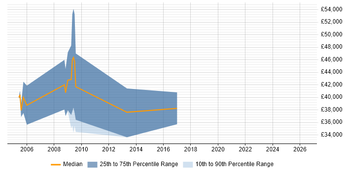 Salary distribution trend for Games Programmer job vacancies in Merseyside