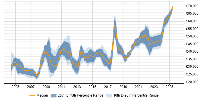 Salary distribution trend for jobs in Merseyside citing Games