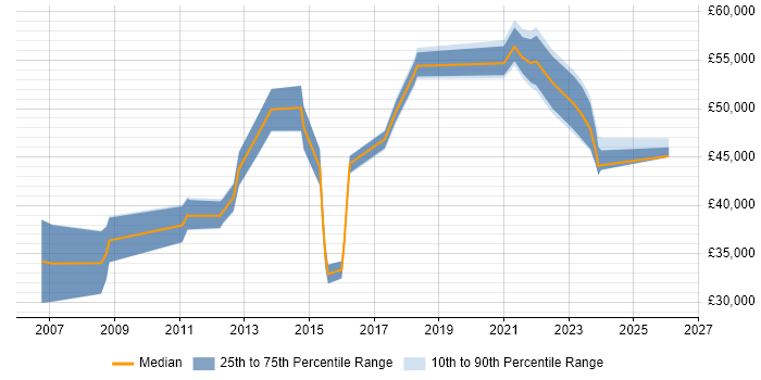Salary distribution trend for jobs in Merseyside citing GAP Analysis