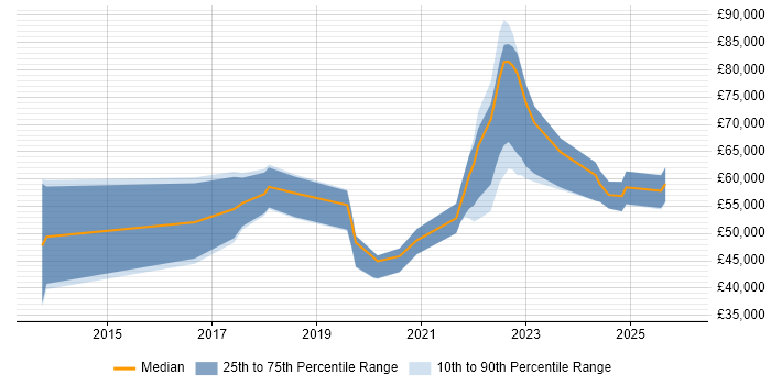 Salary distribution trend for jobs in Merseyside citing GCP
