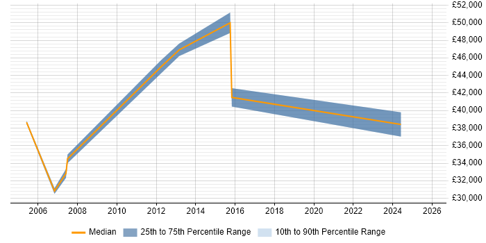 Salary distribution trend for jobs in Merseyside citing Genesys