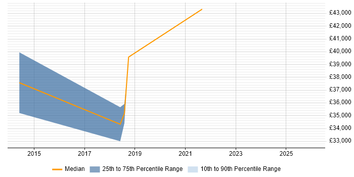 Salary distribution trend for jobs in Merseyside citing Geospatial Data