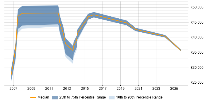 Salary distribution trend for jobs in Merseyside citing German Language
