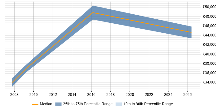 Salary distribution trend for GIS Analyst job vacancies in Merseyside