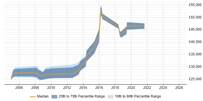 Salary distribution trend for jobs in Merseyside citing GIS
