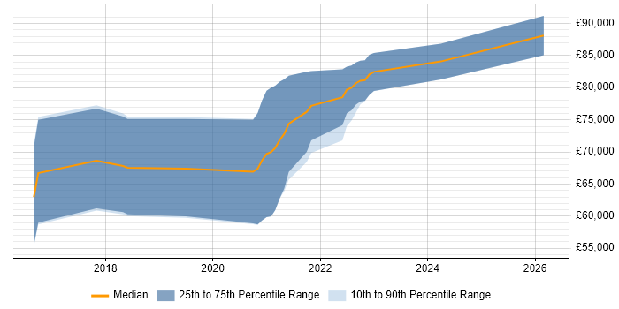 Salary distribution trend for jobs in Merseyside citing Go